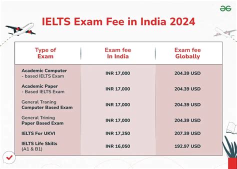 how much is ielts exam in philippines|IELTS Test dates, exam fees and locations in the .